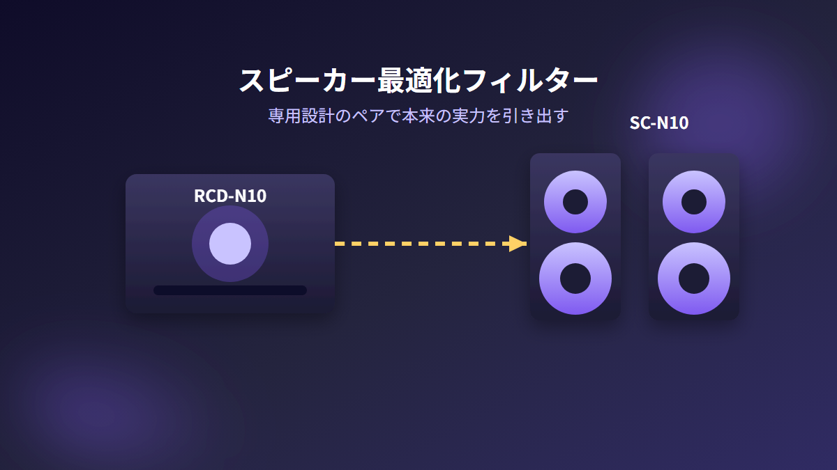 RCD-N10とSC-N10のスピーカー最適化フィルターによる連携イメージ