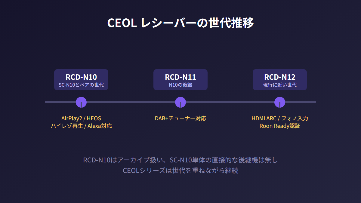 RCD-N10からRCD-N11、RCD-N12への世代推移図