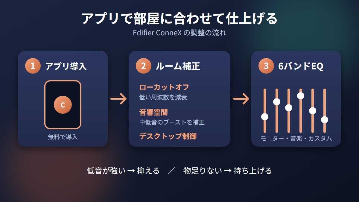専用アプリEdifier ConneXのルーム補正と6バンドEQ