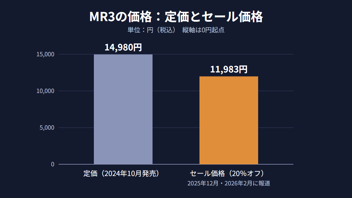 MR3の価格は定価14,980円、セールでは1万1983円前後まで下がった