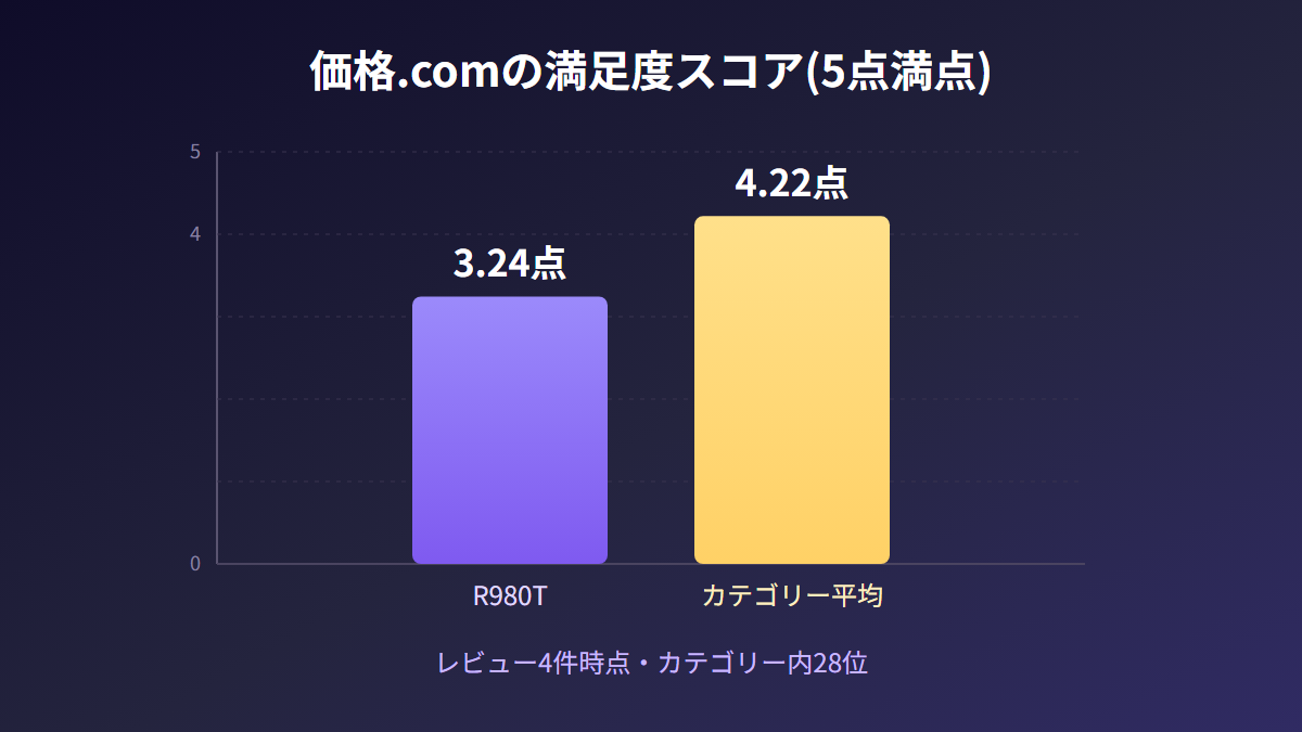 価格.comの満足度3.24点とカテゴリー平均4.22点を比較したグラフ