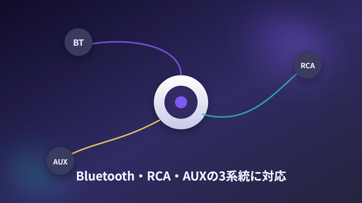R990BTはBluetooth・RCA・AUXの3系統に対応し接続が柔軟というイメージ図