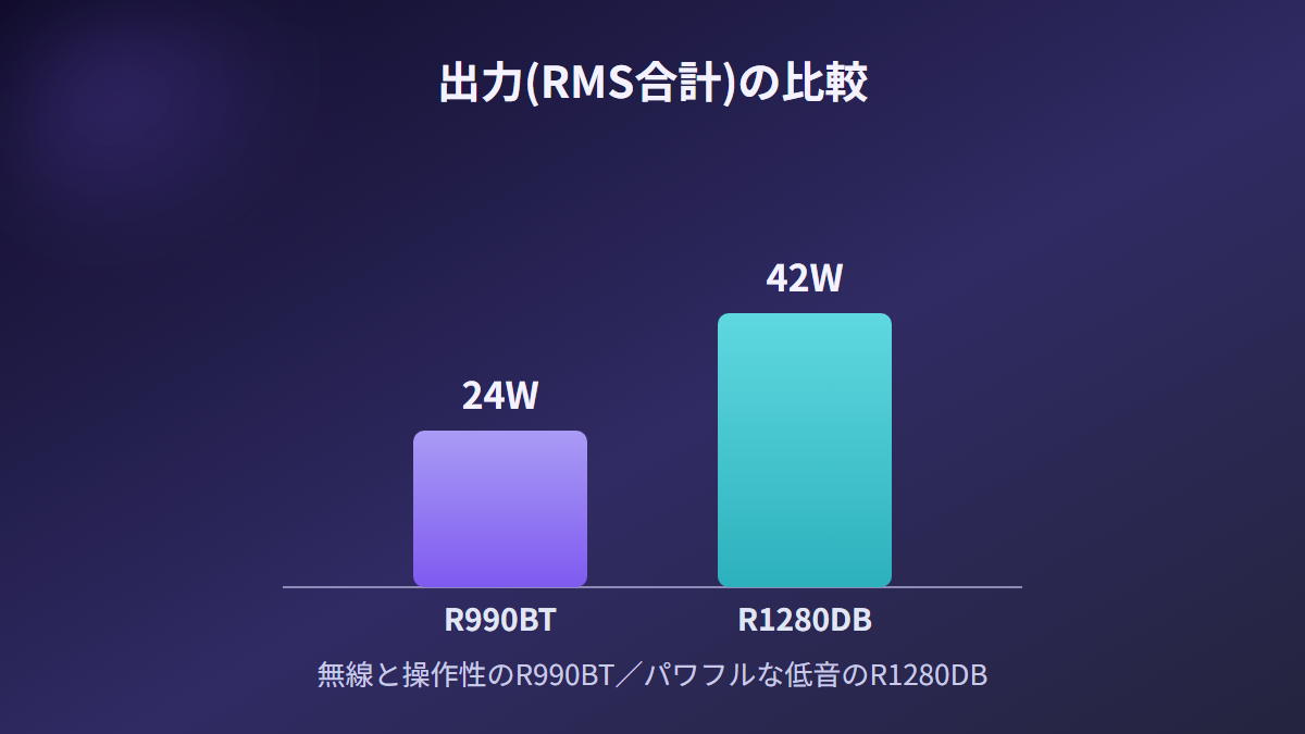 R990BTとR1280DBの出力比較。R990BTは24W、R1280DBは42Wのグラフ