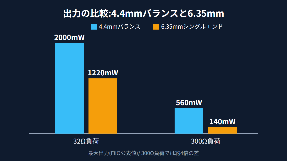 K7の4.4mmバランス出力と6.35mmシングルエンド出力の最大出力を比べた棒グラフ