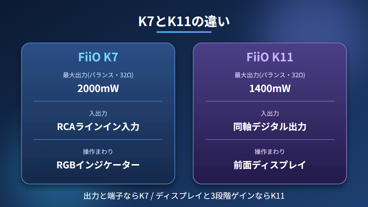 FiiO K7とK11の違い(最大出力・入出力・操作まわり)を並べた比較図