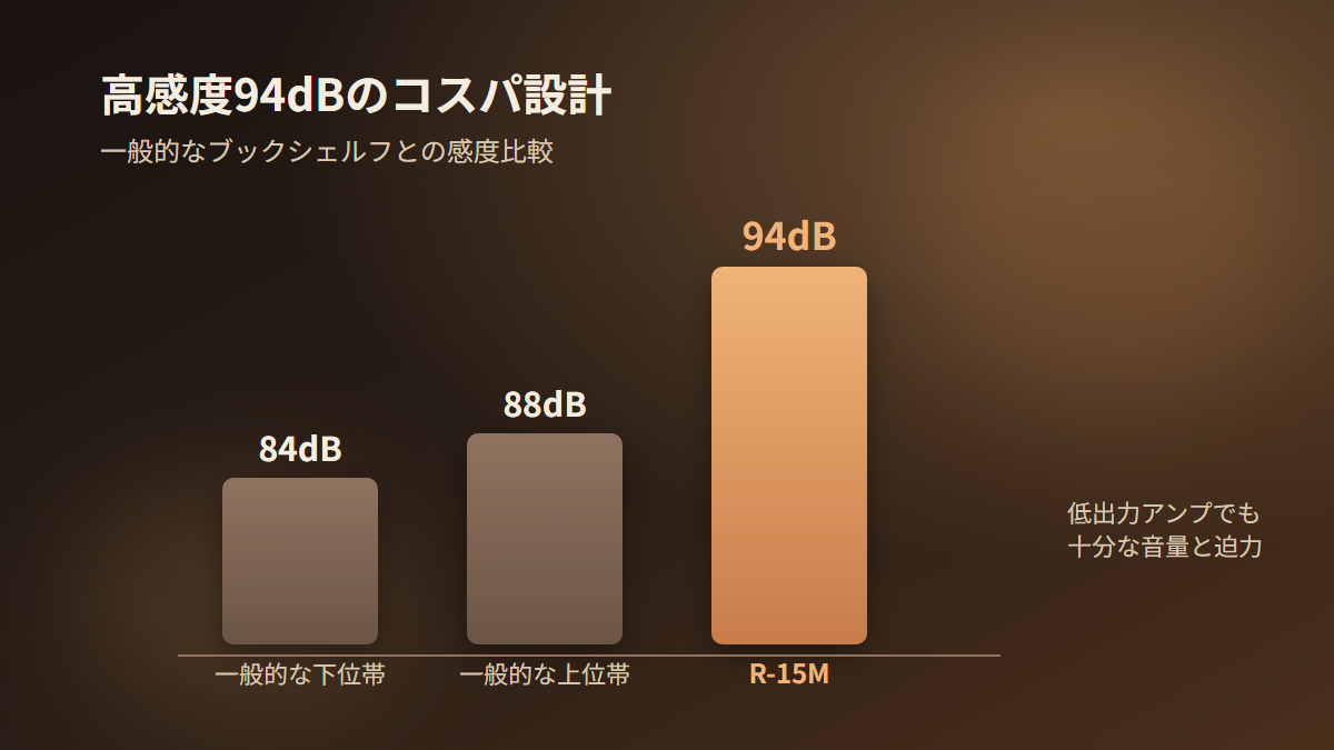 クリプシュR-15Mの感度94dBと一般的なブックシェルフスピーカーの感度を比較した図