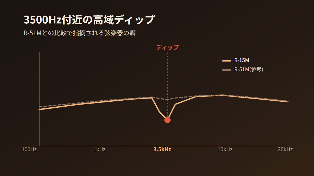 クリプシュR-15Mの3500Hz付近に見られる高域ディップをR-51Mと比較したグラフ