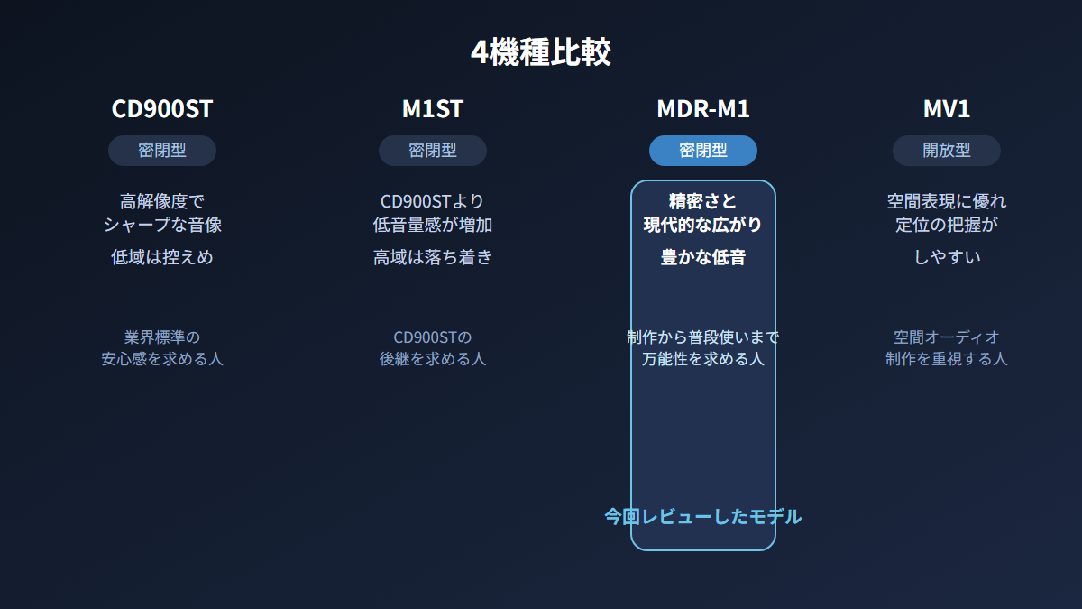 MDR-CD900ST・MDR-M1ST・MDR-M1・MDR-MV1の4機種比較図