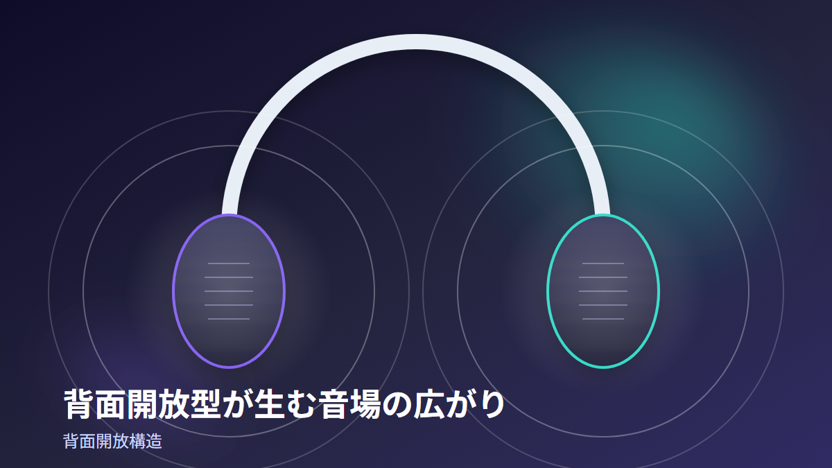 背面開放型のヘッドホン構造から音場が円状に広がるイメージ図
