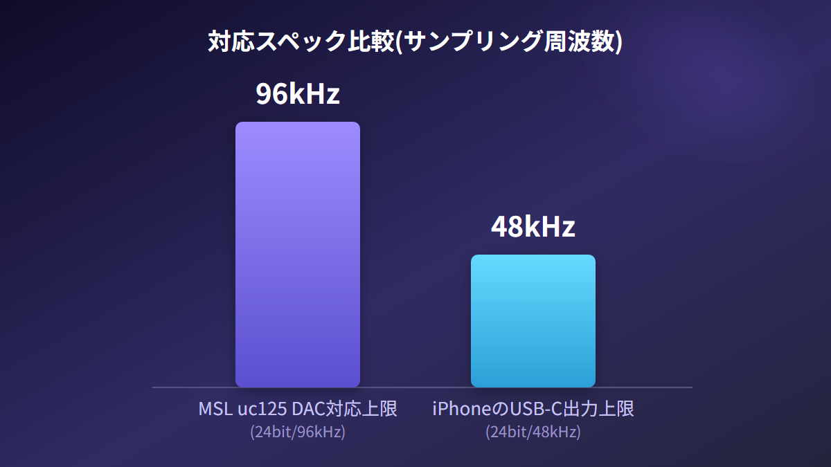 MSL uc125のDAC対応上限96kHzとiPhoneのUSB-C出力上限48kHzを比較した図解