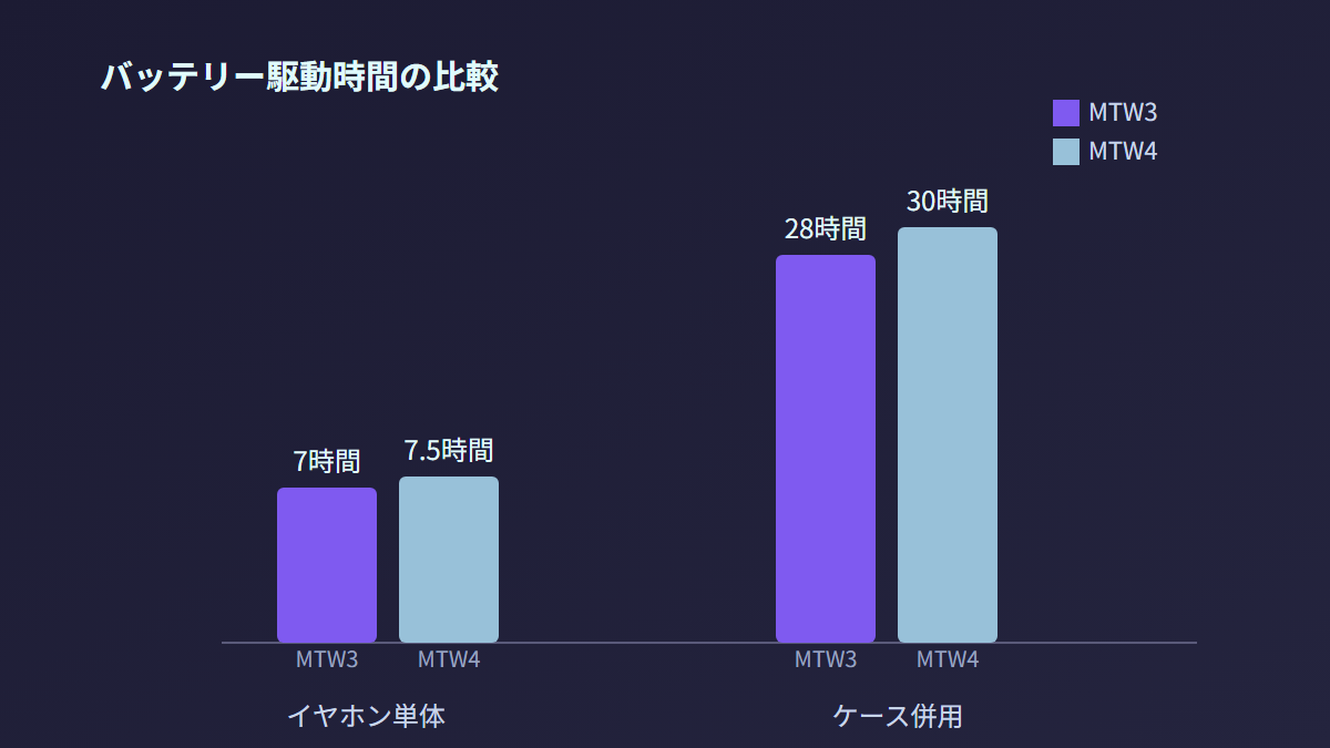 MTW3とMTW4のバッテリー駆動時間の比較グラフ