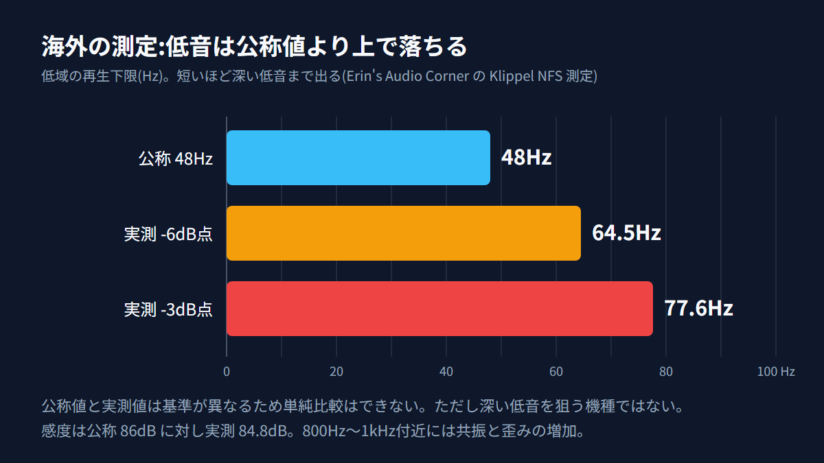 MXT15の低音再生下限の公称値と実測値を比べた棒グラフ