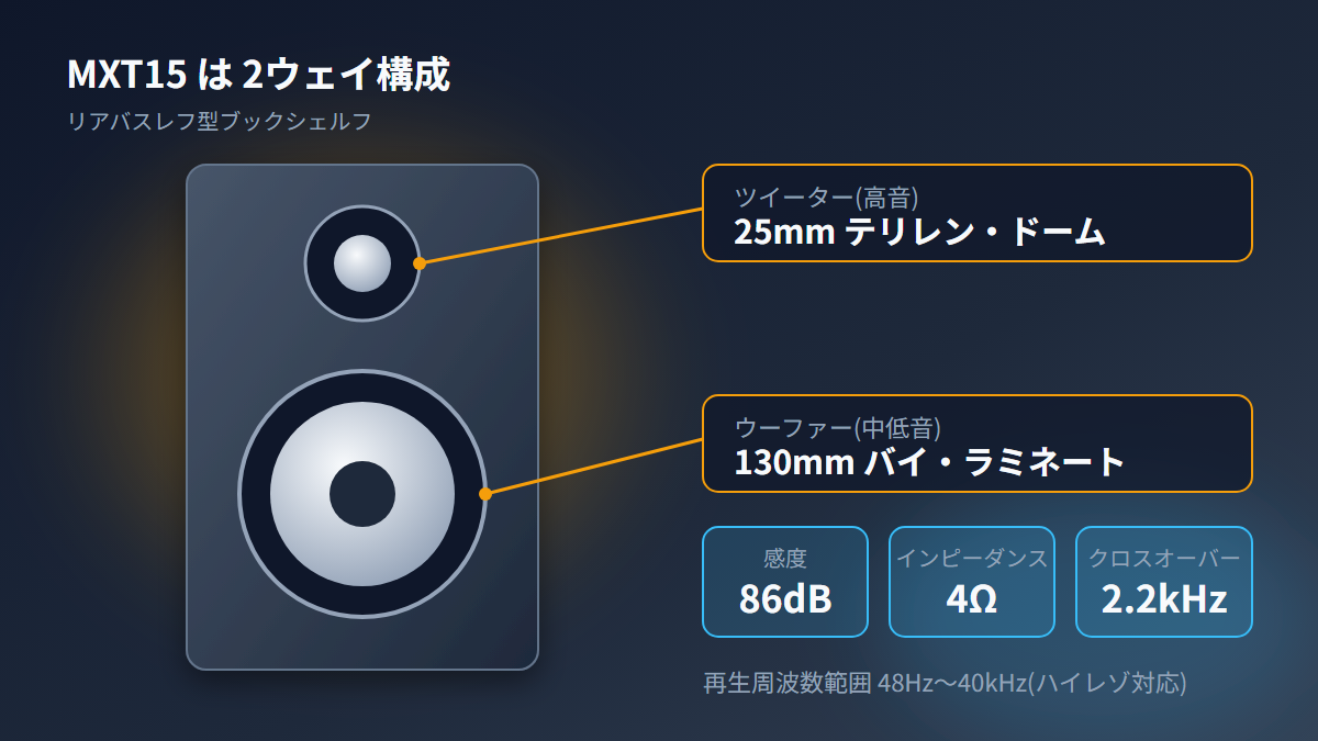 MXT15の2ウェイ構成とスペックの図解