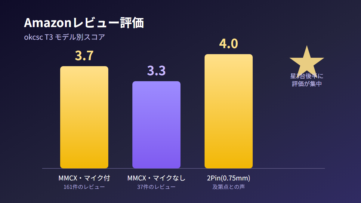okcsc T3のAmazonレビュー評価をモデル別に示した図
