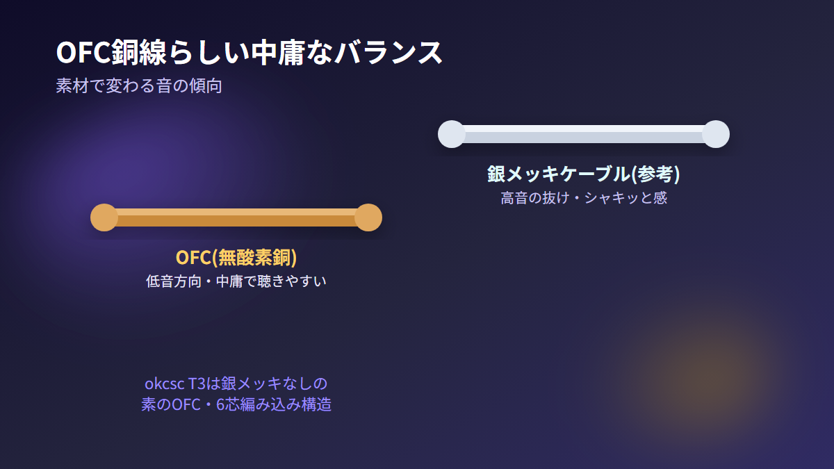 OFC銅線と銀メッキケーブルの音の傾向の違いを示した図