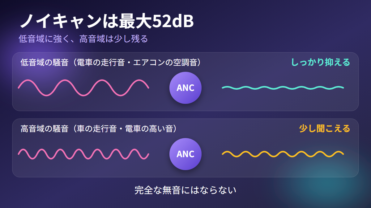 Soundcore P31iのノイキャンが低音域に強く高音域は少し残ることを示した図解
