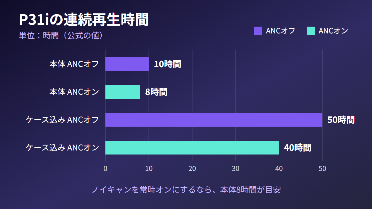 Soundcore P31iの連続再生時間を本体とケース込み、ANCオンオフ別に比べた棒グラフ