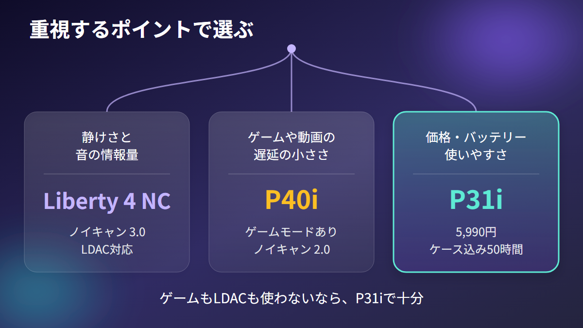 重視するポイント別にLiberty 4 NC、P40i、P31iのどれを選ぶか整理した図解
