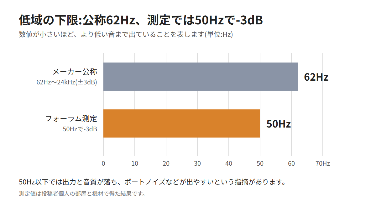 R-15Mの低域の下限を比べた棒グラフ。メーカー公称62Hzとフォーラム測定50Hz