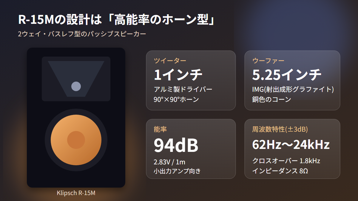 クリプシュR-15Mの仕様を図解した画像。ツイーター、ウーファー、能率94dB、周波数特性62Hz〜24kHz