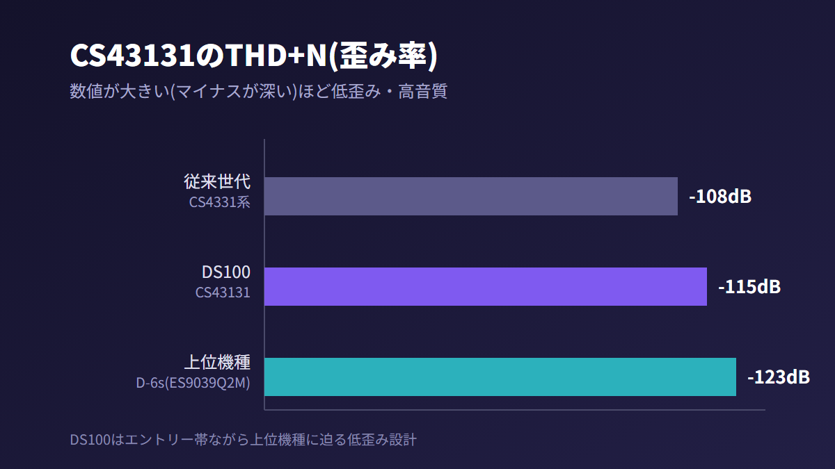 CS43131のTHD+N歪み率比較グラフ