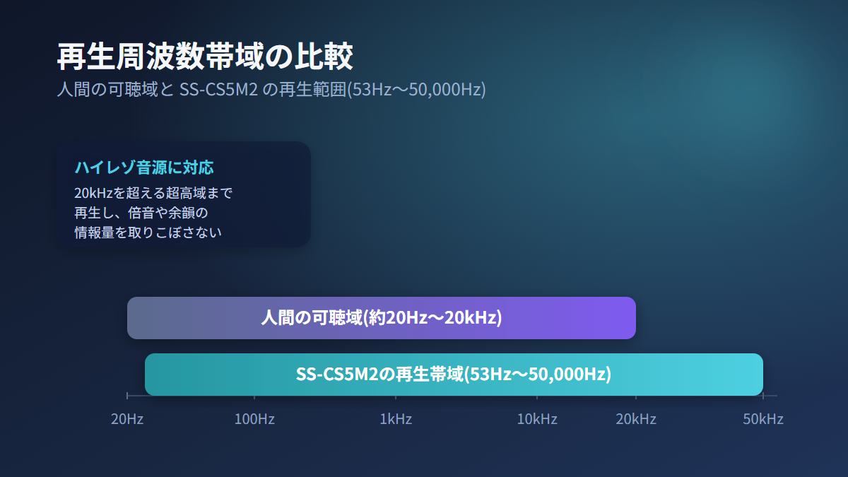 SS-CS5M2の再生周波数帯域と人間の可聴域の比較図