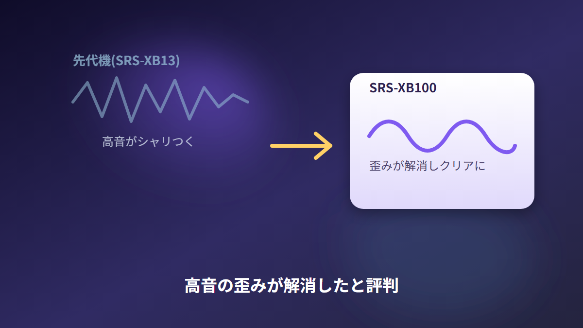 SRS-XB100は先代機SRS-XB13から高音の歪みが解消したことを示す波形イメージ図