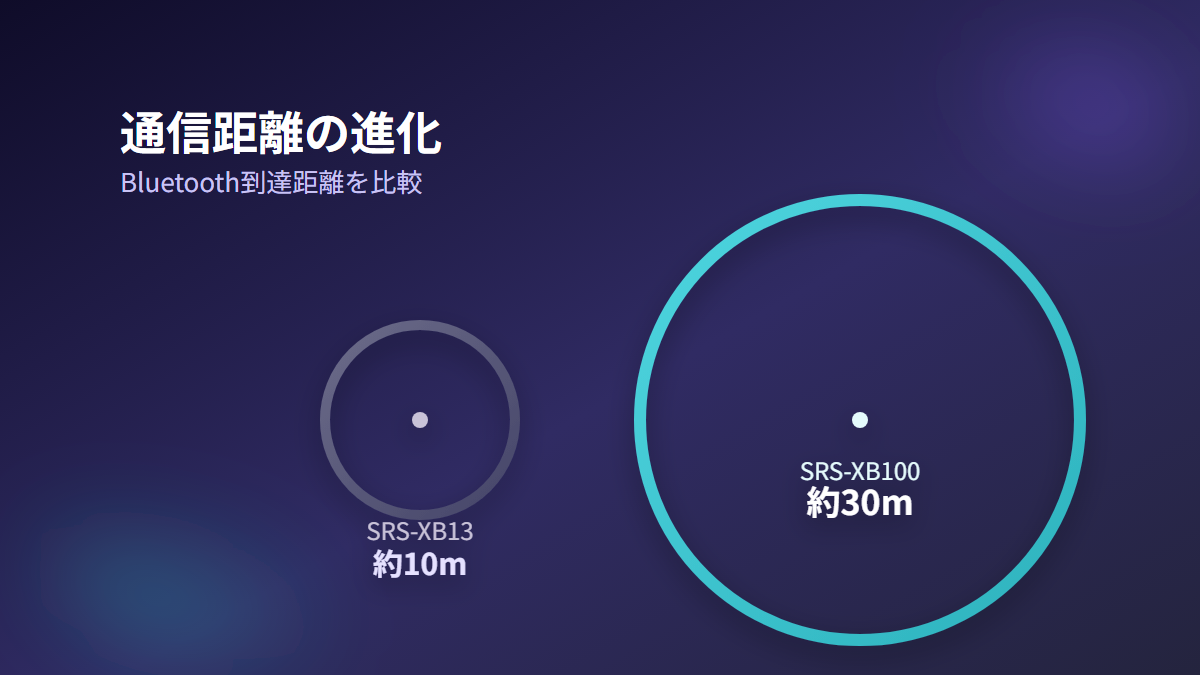 SRS-XB100とSRS-XB13のBluetooth通信距離比較イメージ