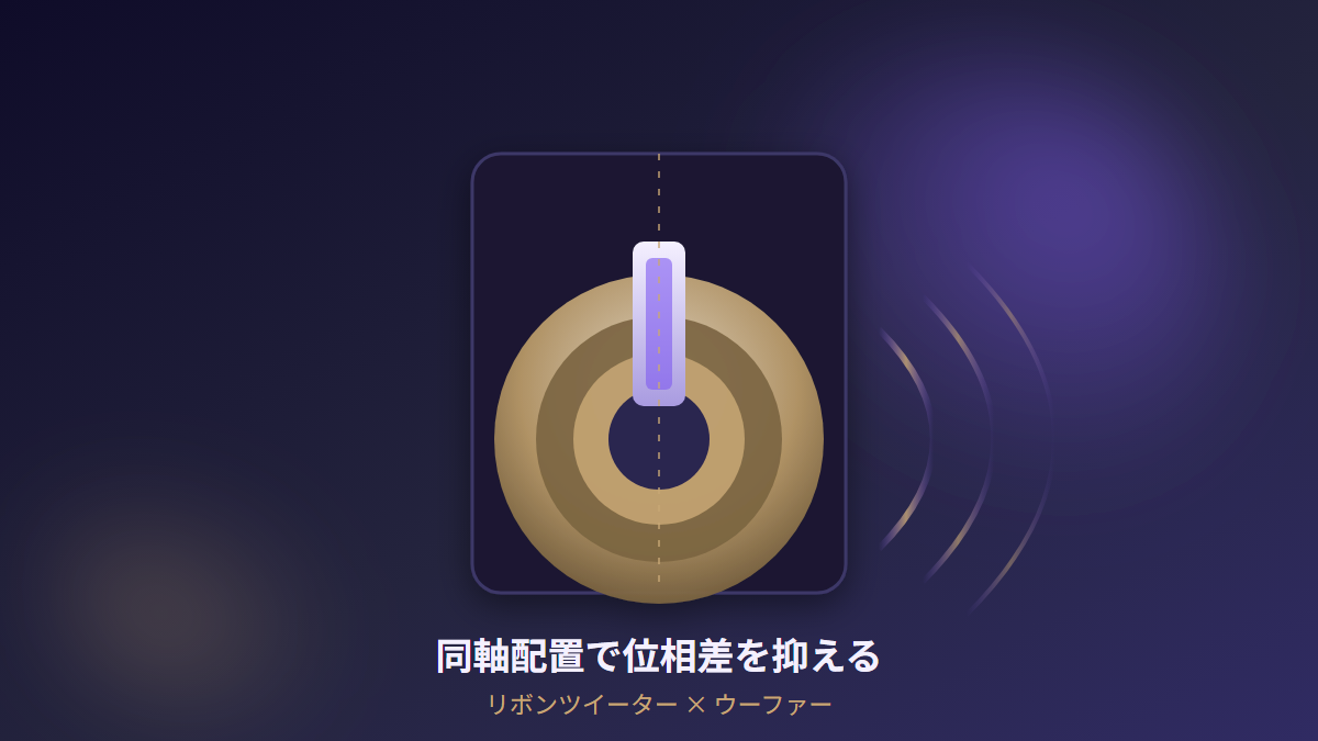 リボンツイーターとウーファーを同軸配置し位相差を抑える構造のイメージ図