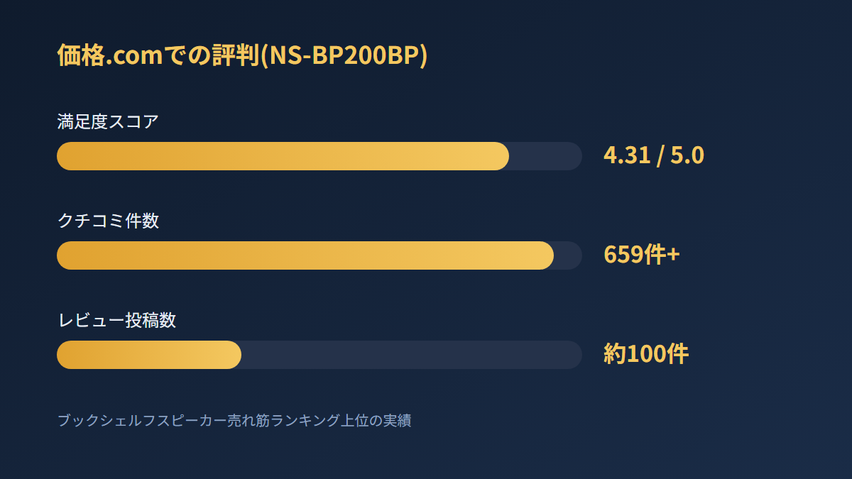 価格.comにおけるNS-BP200BPの満足度スコアとクチコミ件数を示すグラフ