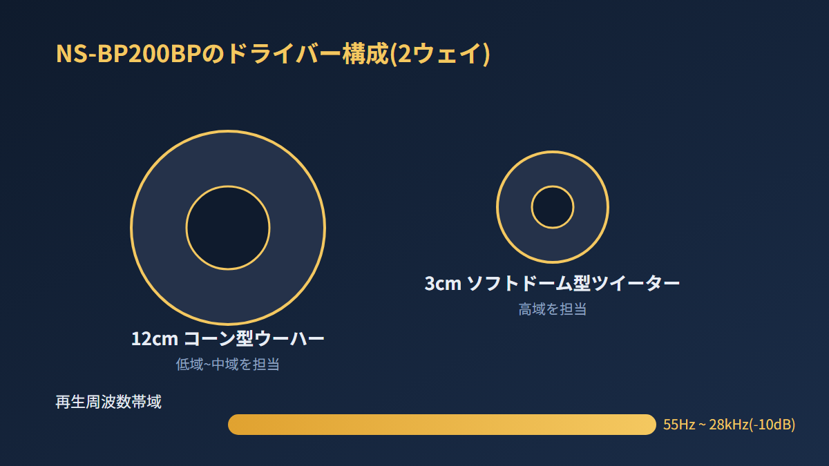NS-BP200BPのドライバー構成と再生周波数帯域を示す図