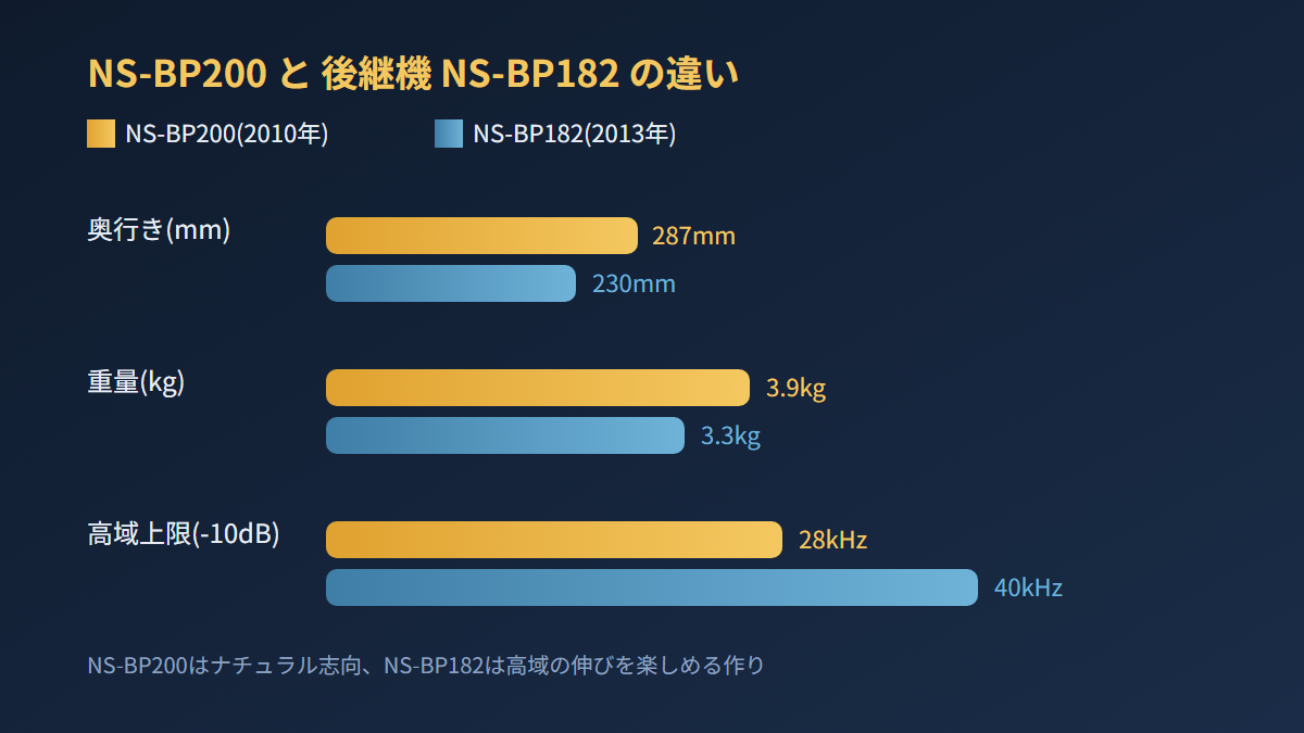 NS-BP200と後継機NS-BP182のスペック比較グラフ